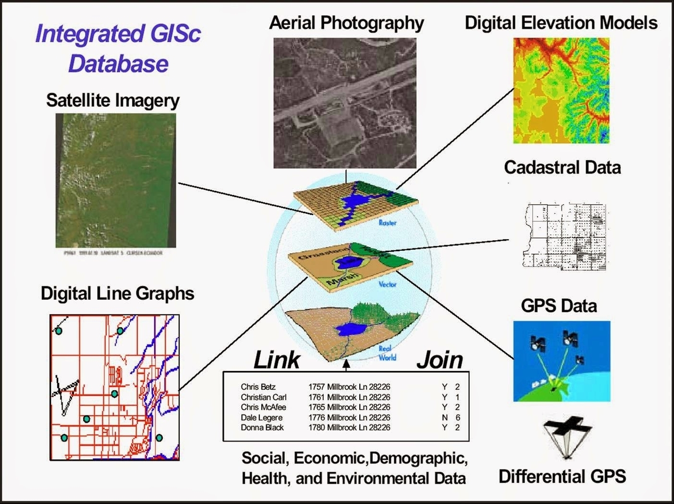 Geographic Information System