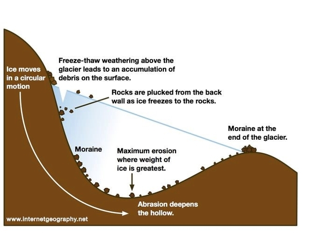 Geography Diagrams
