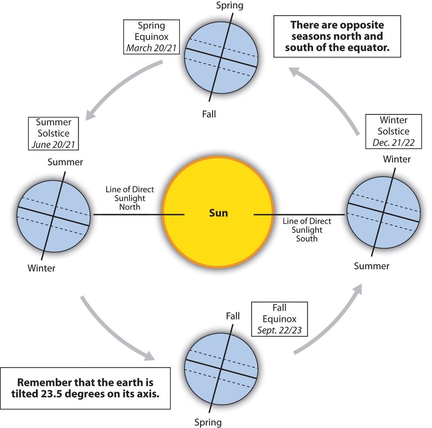 Geography Of The Four Seasons