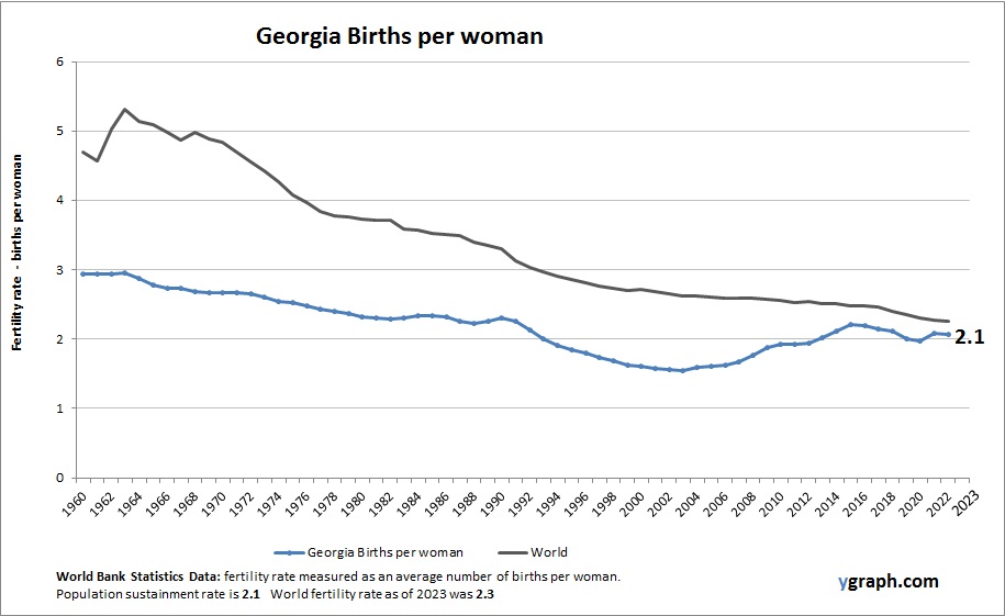 Georgia Births per woman