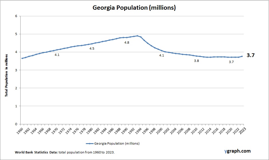 Georgia Population