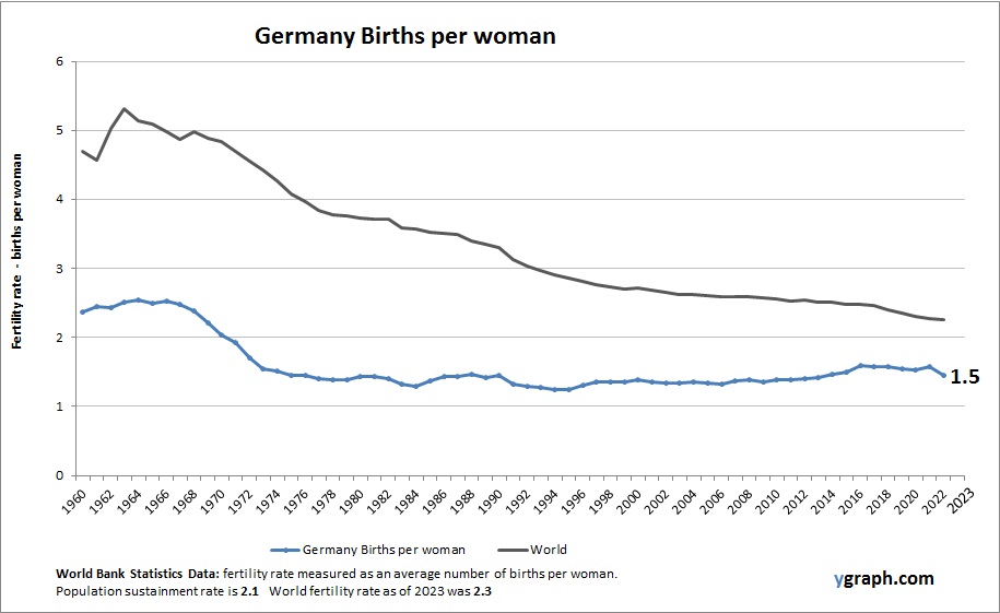 Germany Births per woman