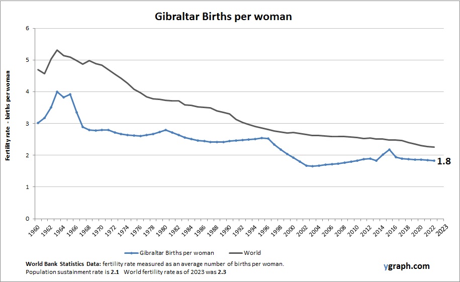 Gibraltar Births per woman