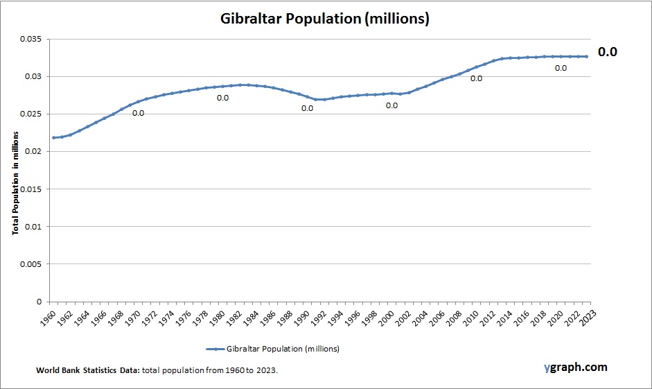 Gibraltar Population