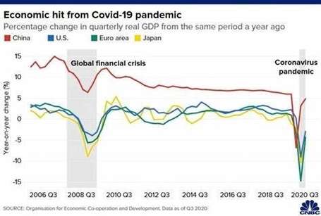 Global Economy 2021