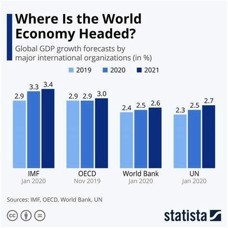 Global Economy