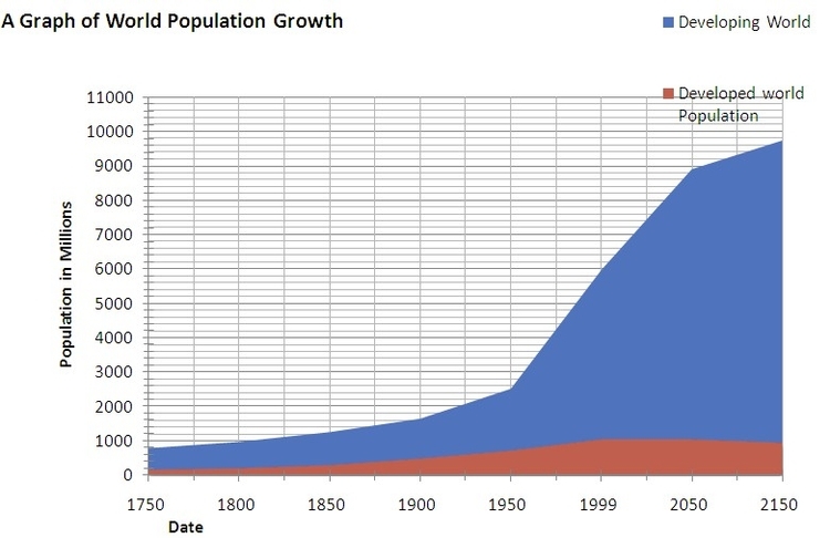 Global Population Change