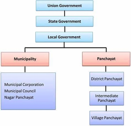 Government Structure