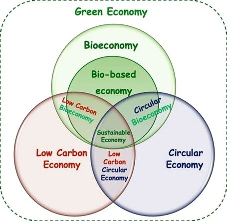 Green economy diagram