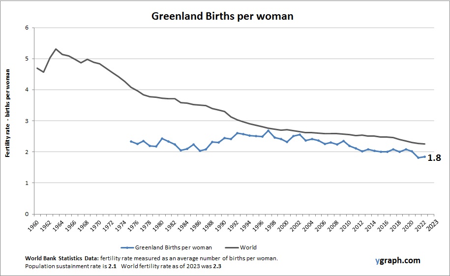 Greenland Births per woman