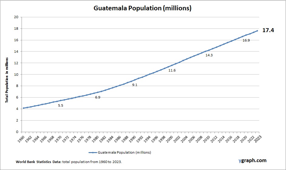Guatemala Population