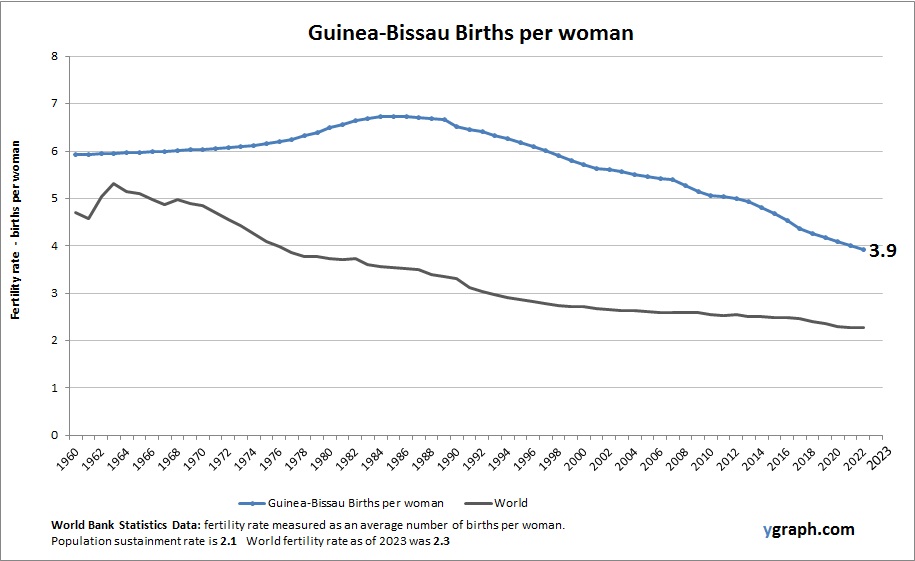Guinea Bissau Births per woman