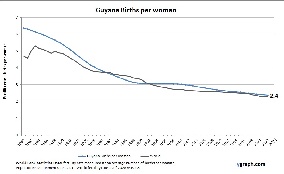 Guyana Births per woman