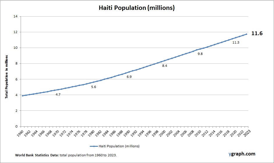 Haiti Population
