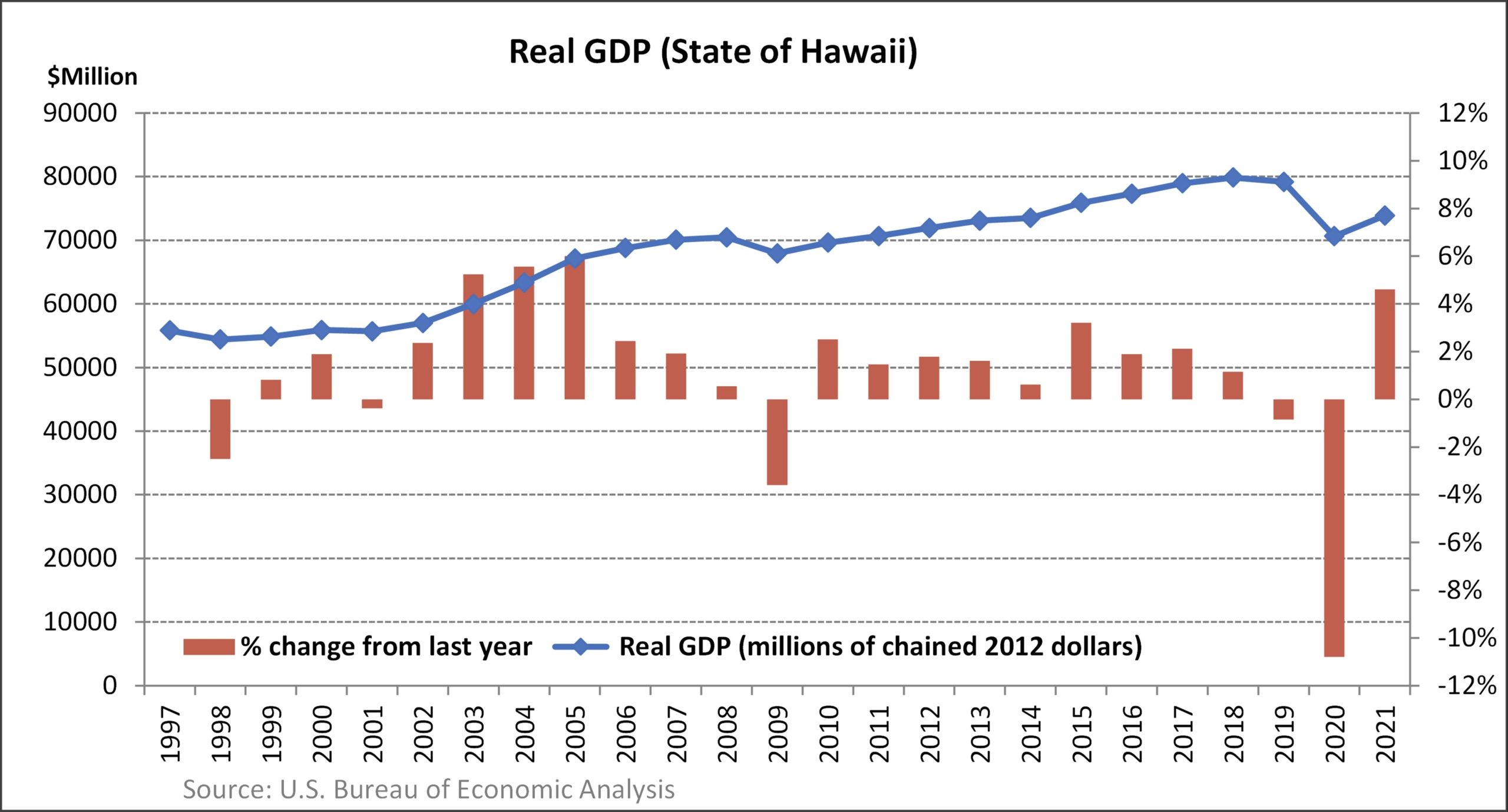 Hawaii Economy