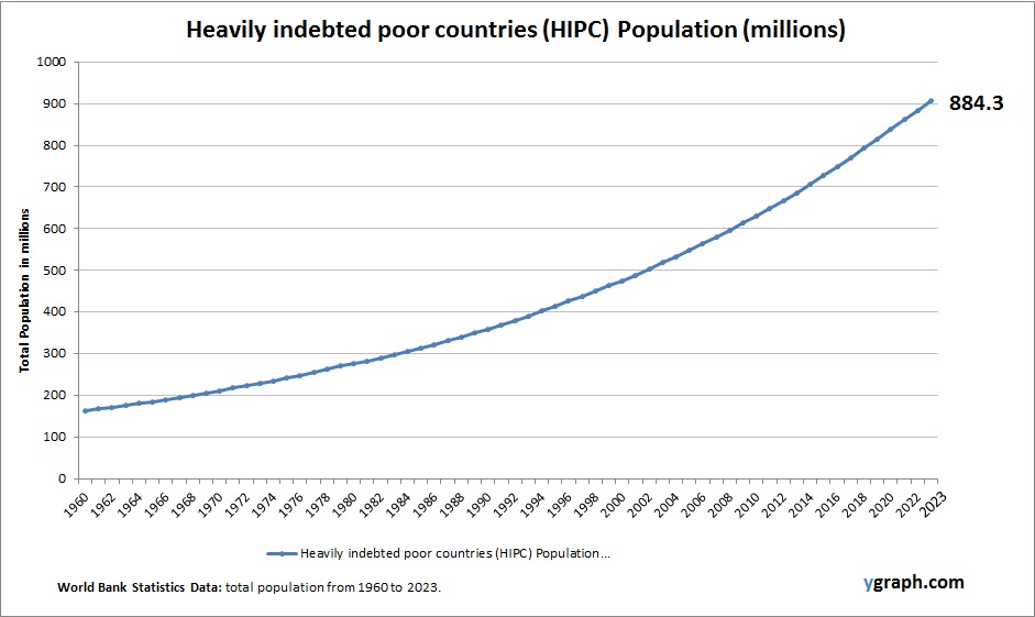 Heavily indebted poor countries (HIPC) Population