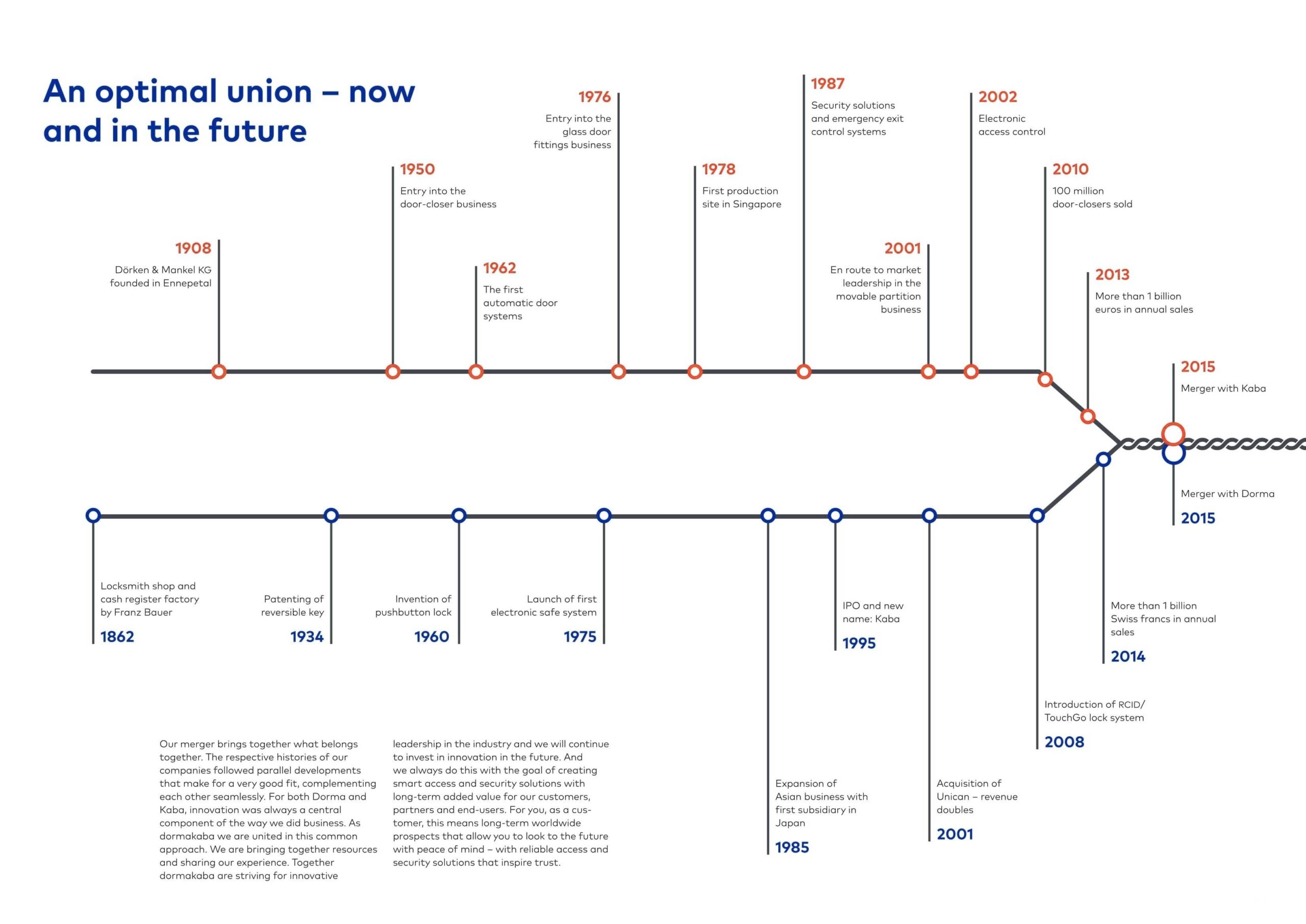 History Diagram