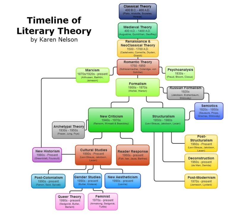 History Of Critical Literacy Theory - Ygraph