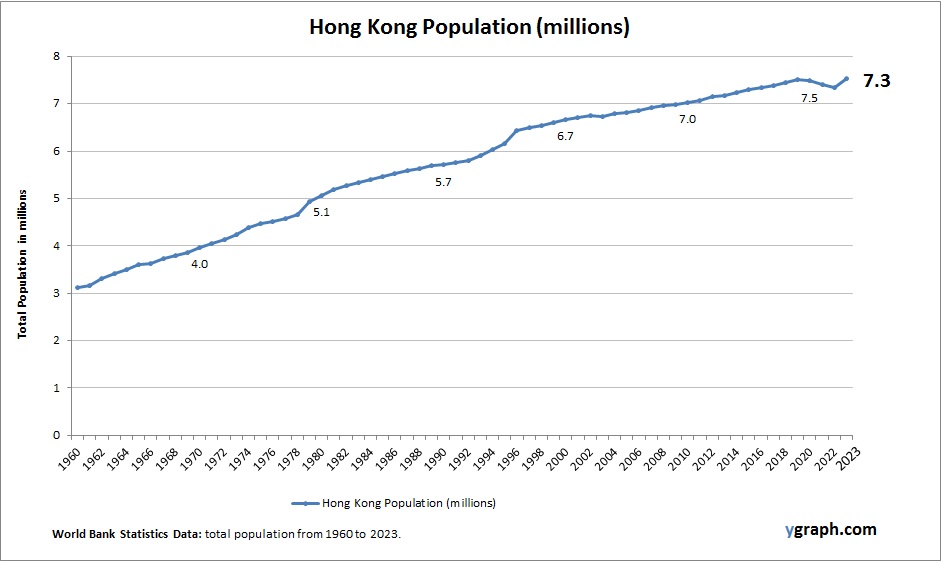 Hong Kong Population