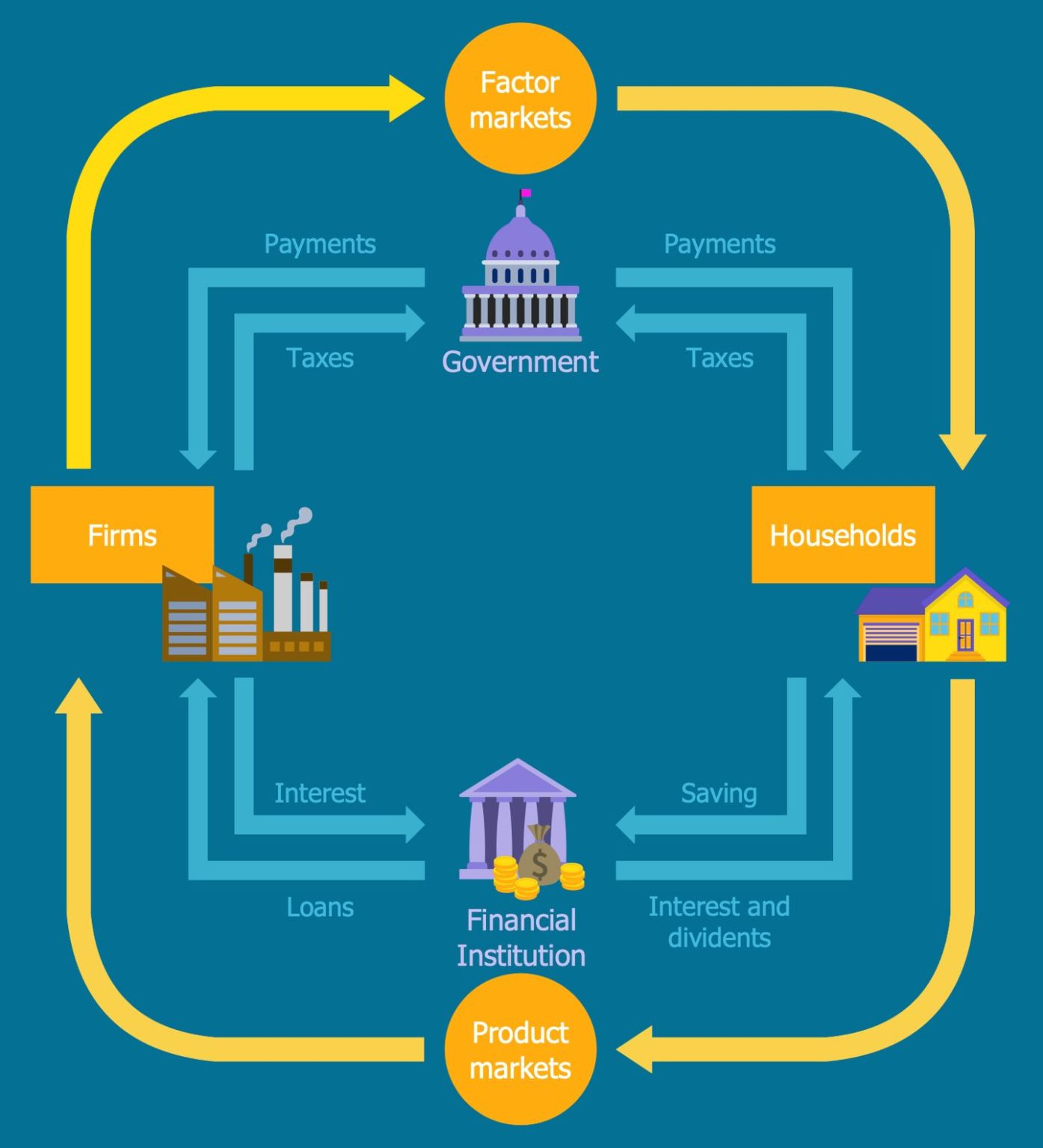 How economy works infographic - Ygraph