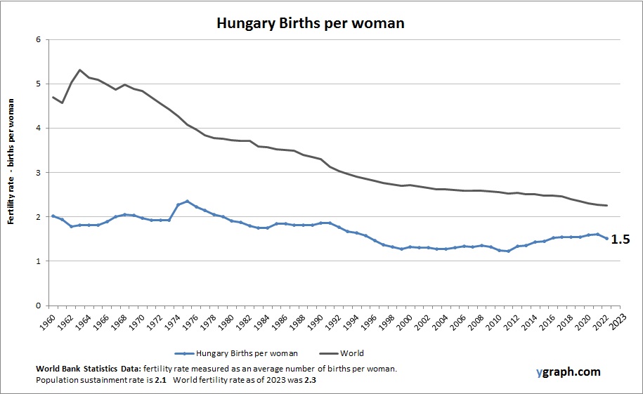 Hungary Births per woman