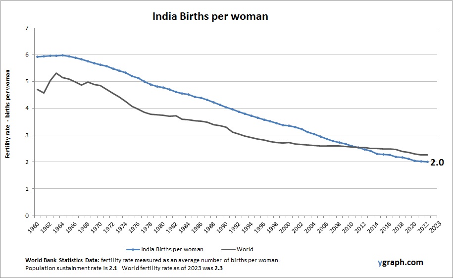 India Births per woman