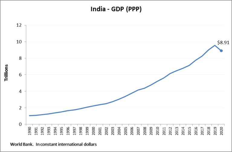 India GDP PPP Ygraph