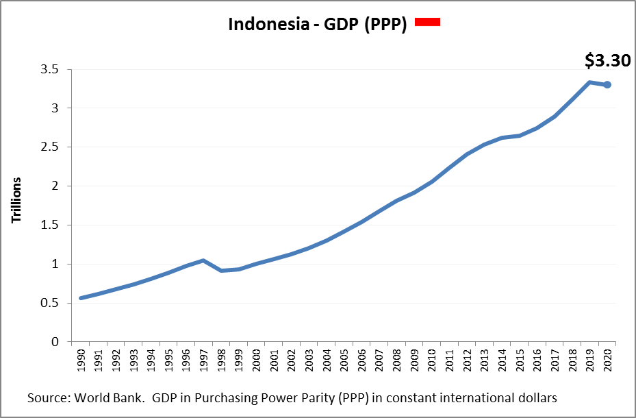 Indonesia GDP PPP
