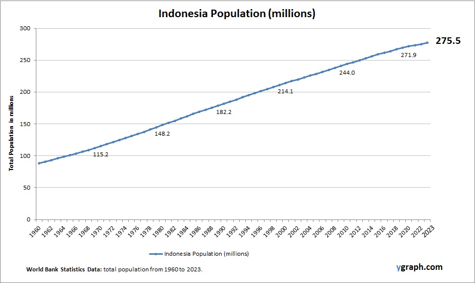 Indonesia Population