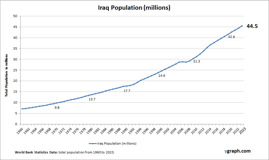 Iraq Population