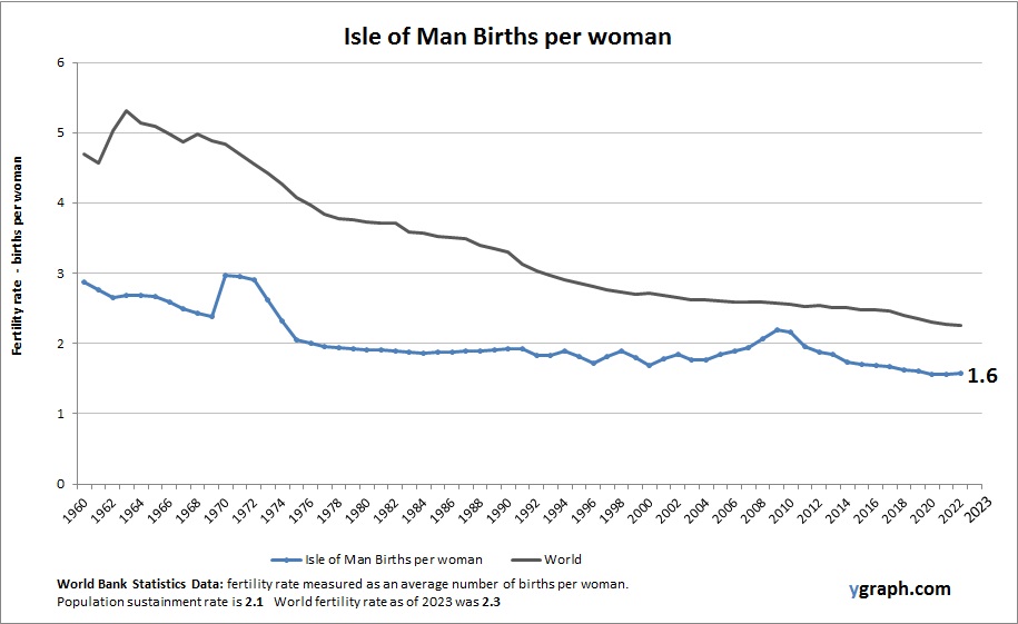 Isle of Man Births per woman