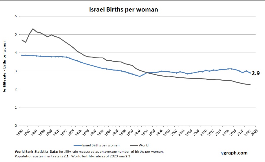 Israel Births per woman