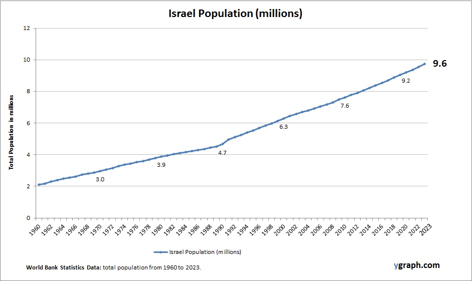 Israel Population