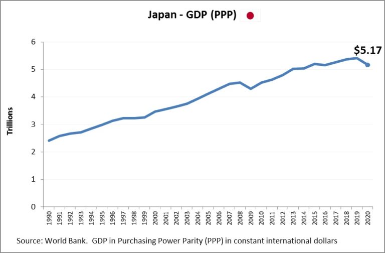 Japan GDP PPP Ygraph