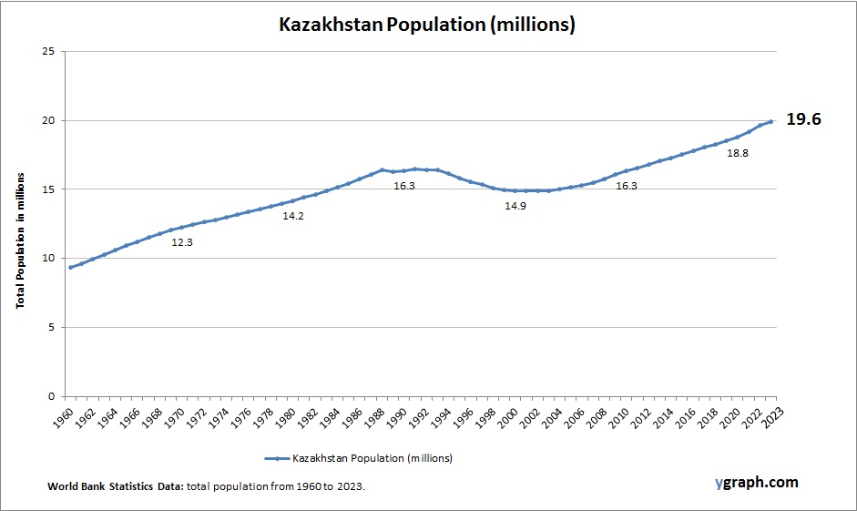 Kazakhstan Population