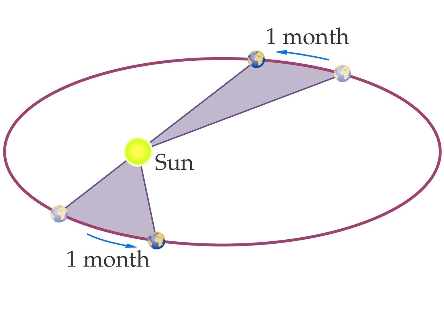 Kepler's Second Law Of Planetary Motion