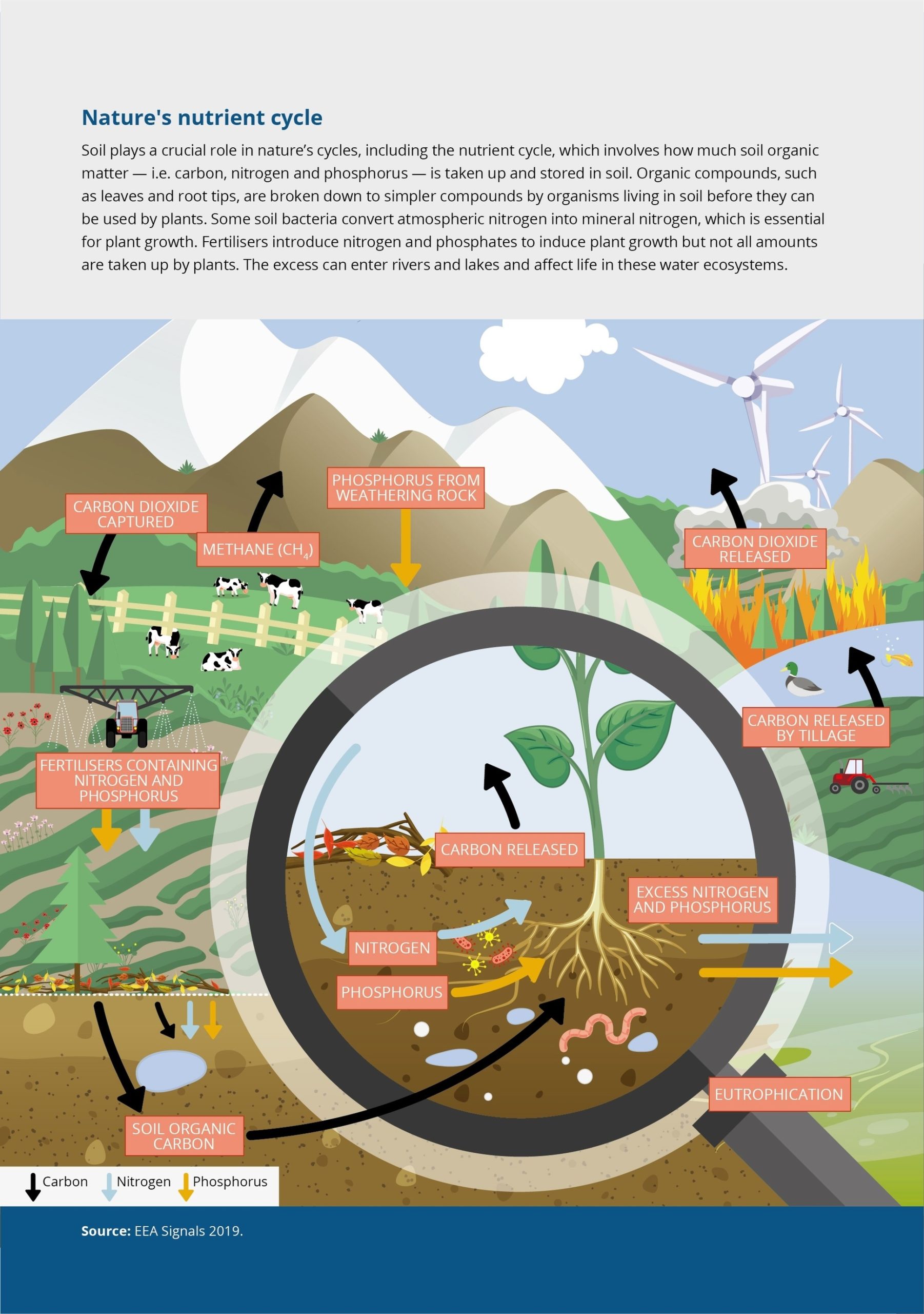 Land And Soil In Europe