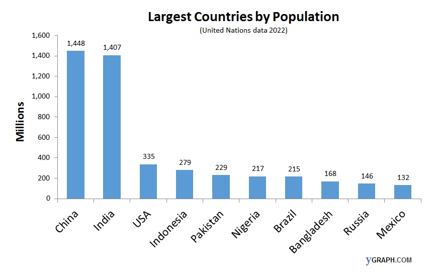 Largest countries by population