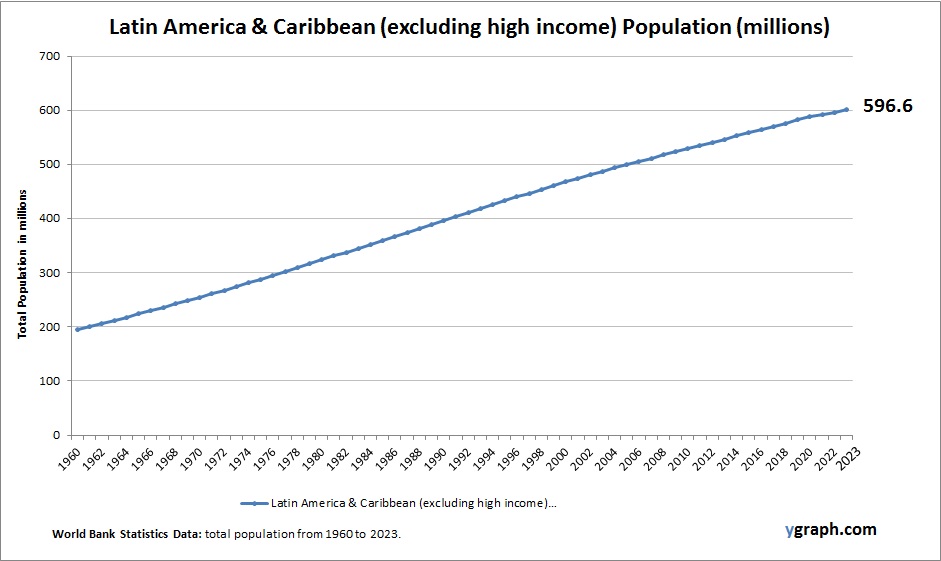 Latin America & Caribbean (excluding high income) Population
