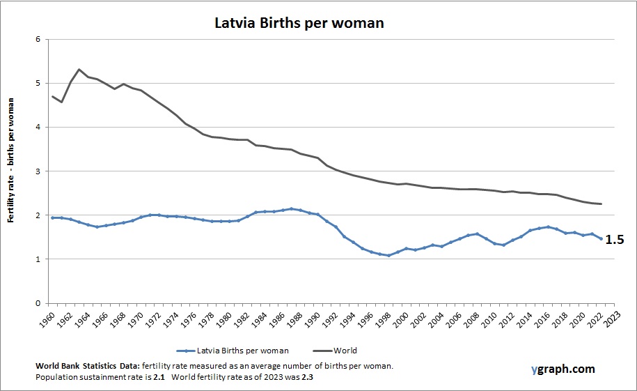 Latvia Births per woman