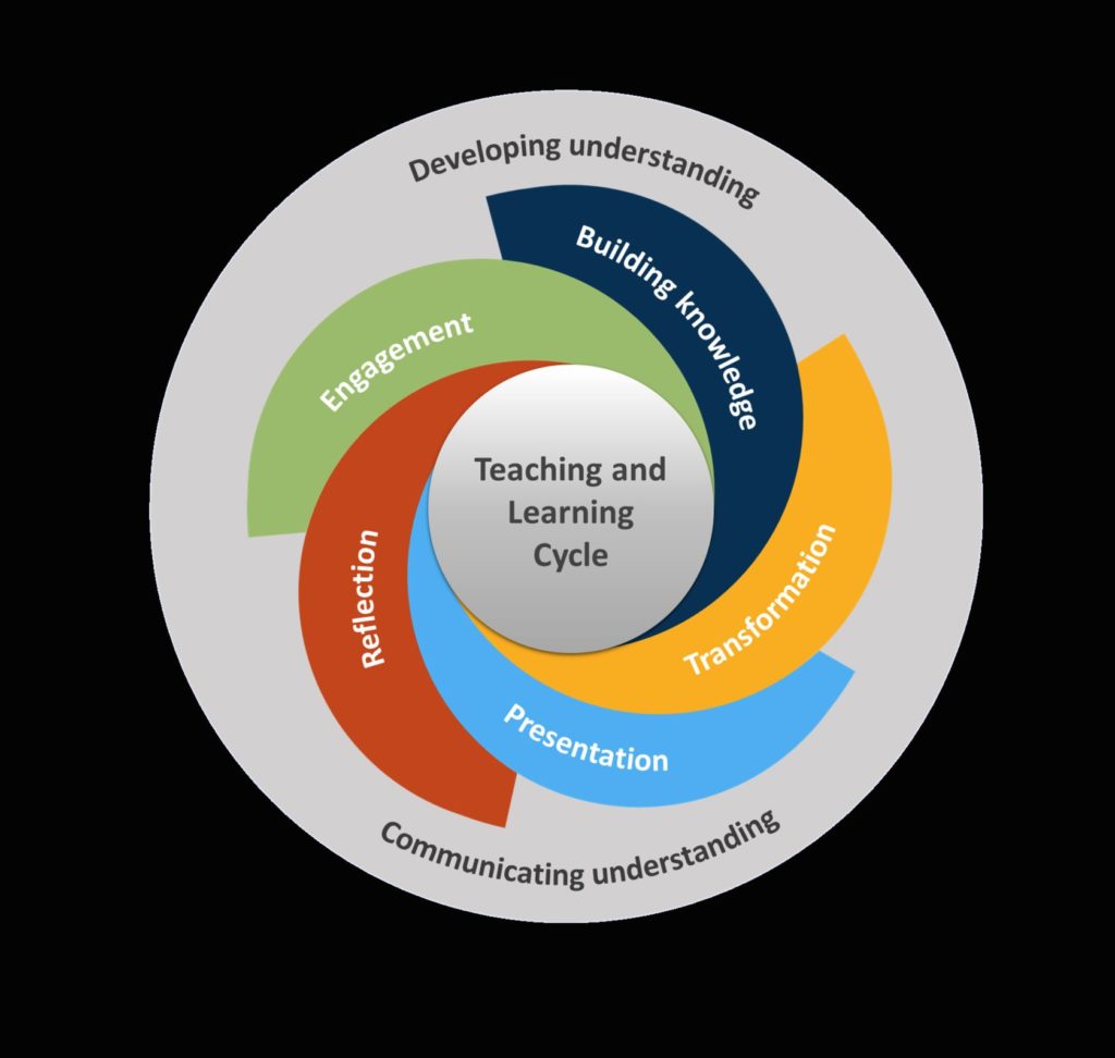 Learning and education framework - Ygraph