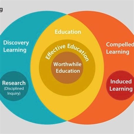 Learning and education venn diagram