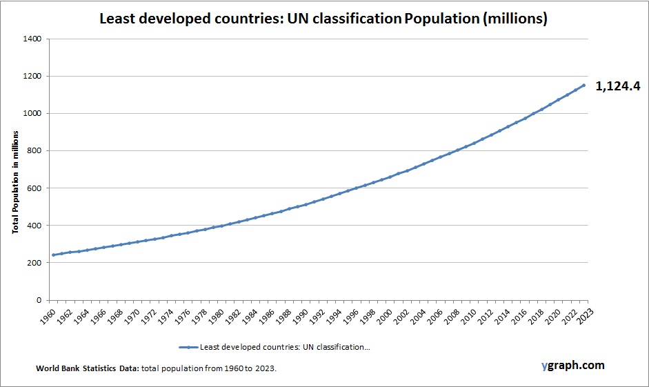 Least developed countries Population