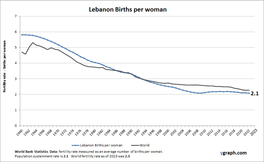 Lebanon Births per woman