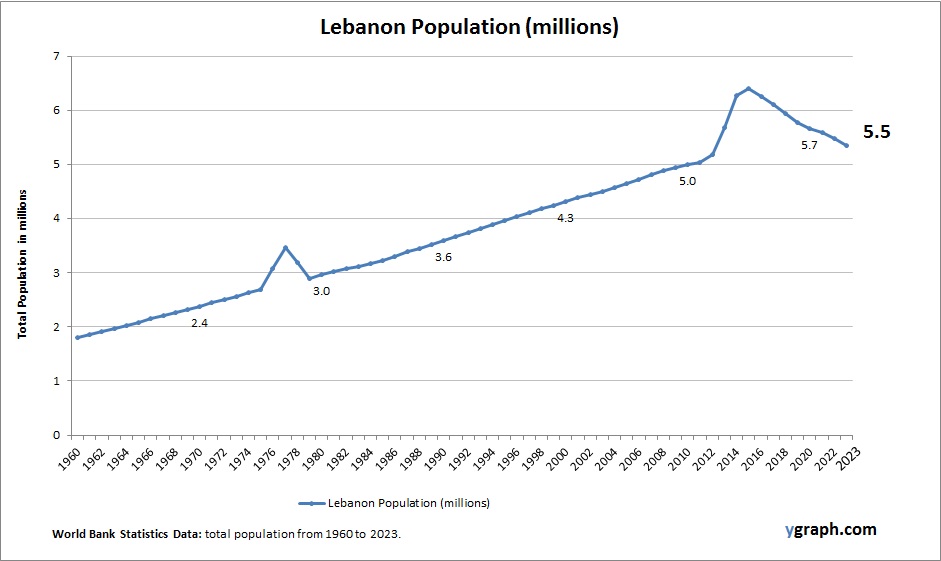 Lebanon Population