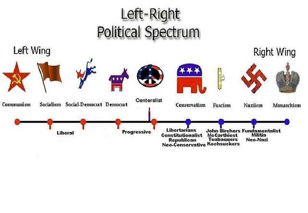 Left Right Political Spectrum Chart