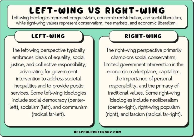 Left Wing Ideological Differences