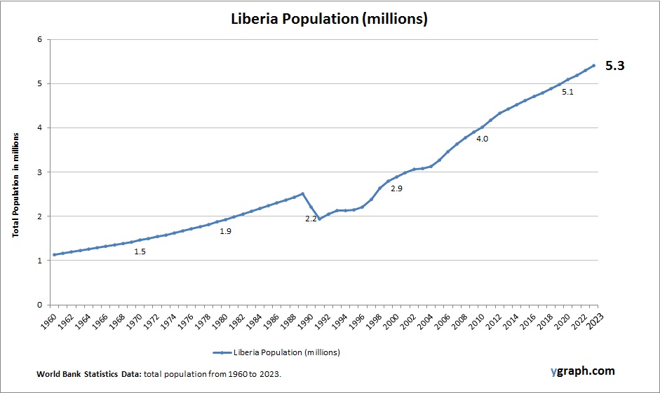 Liberia Population