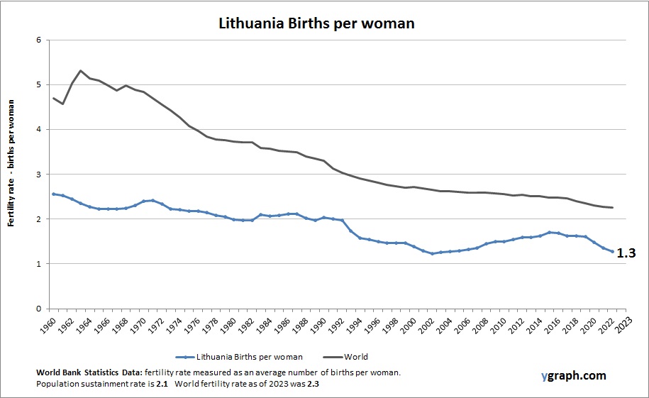 Lithuania Births per woman