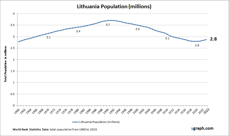 Lithuania Population